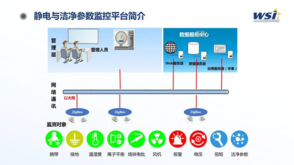 深化合作·共創(chuàng)未來(lái) | WSI與TAA合作靜電與潔凈參數(shù)監(jiān)控平臺(tái)相關(guān)機(jī)電產(chǎn)品！