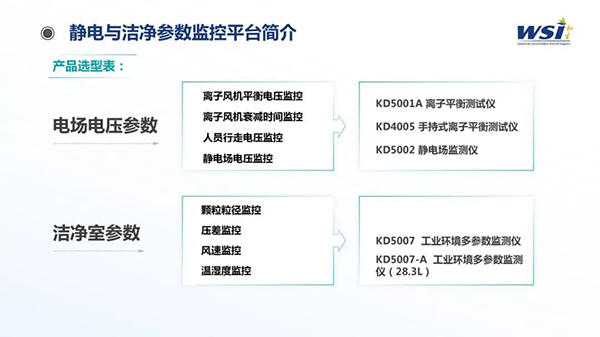 深化合作·共創(chuàng)未來(lái) | WSI與TAA合作靜電與潔凈參數(shù)監(jiān)控平臺(tái)相關(guān)機(jī)電產(chǎn)品！