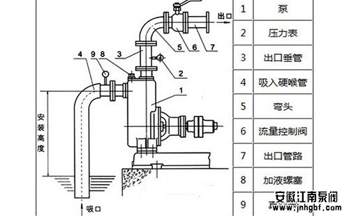 壓力表安裝